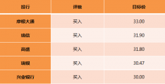 世茂一季度销售329.2亿创新高 开年交出亮眼成绩单